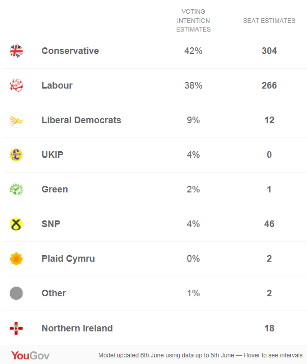 YouGov (6-Jun): remonta el SNP, que roba escaños a lib-dems y a una May sin mayoría.