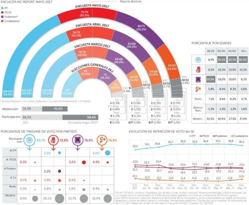 NC Report: el PSOE  baja ligeramente tras la victoria de Pedro Sánchez.