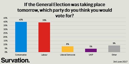 UK: primera encuesta tras el debate arroja un empate, ¿Theresa #Maybe?