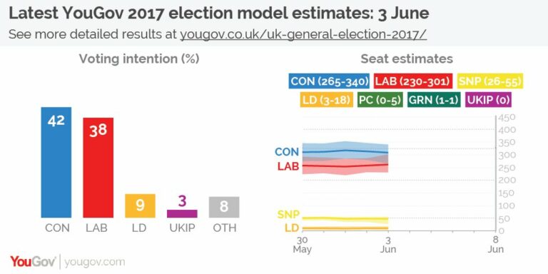 YouGov (3-Jun): empate a escaños entre May y Corbyn+SNP.