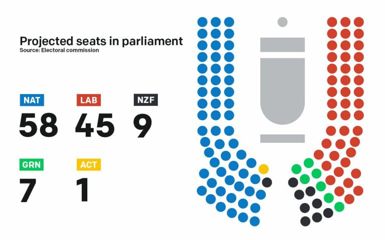 Nueva Zelanda: victoria conservadora, pero podrían perder el Gobierno.