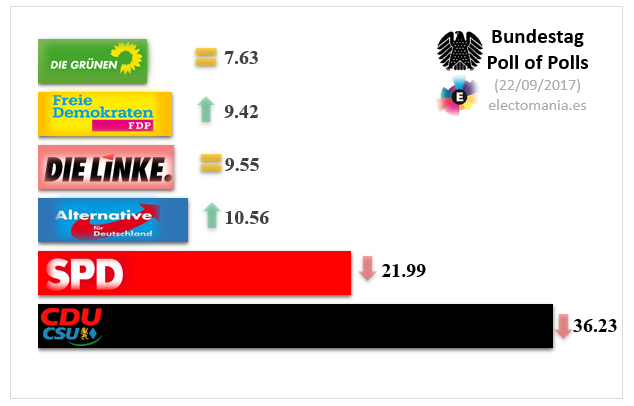 Alemania: AfD sigue subiendo. Bajan CSU/CDU y SPD.