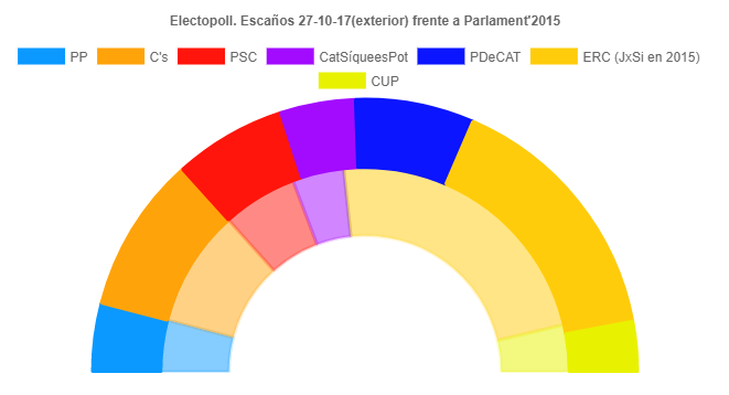 Electopoll express 21-D: mayoría absoluta independentista en escaños, pero no en votos