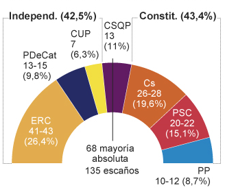 Vuelco en Cataluña según Sigma Dos: los independentistas perderían el 21-D