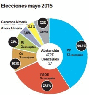 Celeste Tel para Almería: El PP se aleja de la mayoría absoluta