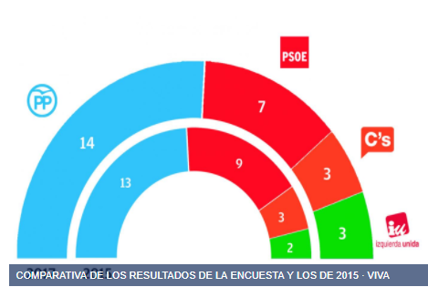El PP alcanzaría la mayoría absoluta en el municipio de Almería