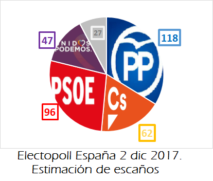 Electopoll España: Situación antes de las elecciones catalanas