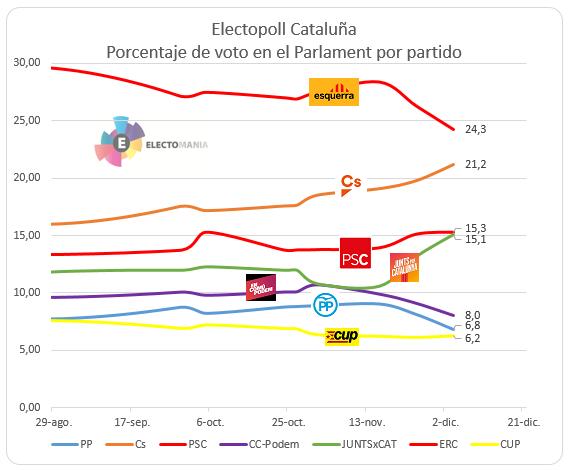 Actualización electopoll 4/12: mayoría independentista en escaños