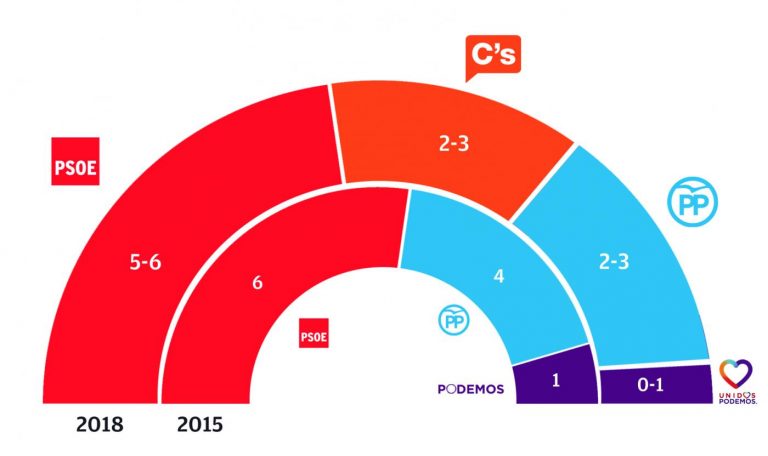 SW Demoscopia (Jaén): Ciudadanos aparece, se pone segundo, y Unidos Podemos podría perder su escaño