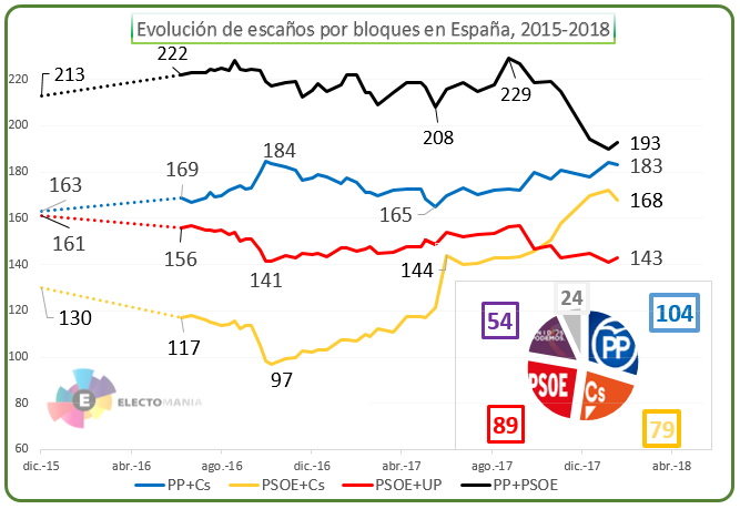 Electopoll: El PSOE recupera la segunda plaza