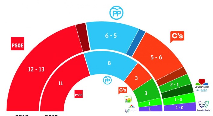 Huelva: El PSOE se consolida, y Ciudadanos casi iguala al PP como segundo partido