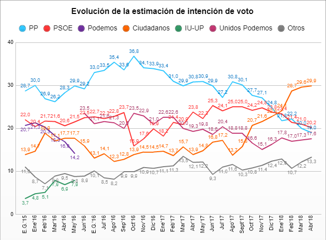 Simple Lógica: Ciudadanos, muy destacado, al borde del 30%. El PSOE “sorpassa” al PP