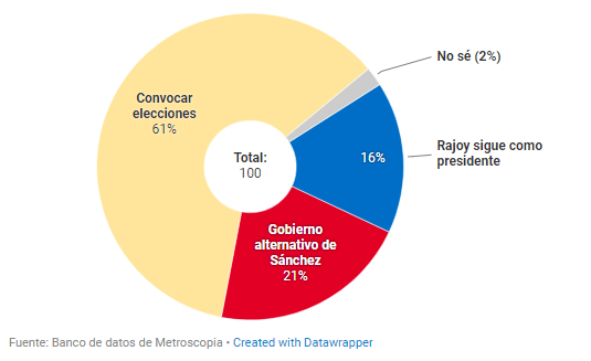 Metroscopia: los votantes prefieren que a la moción sigan unas elecciones