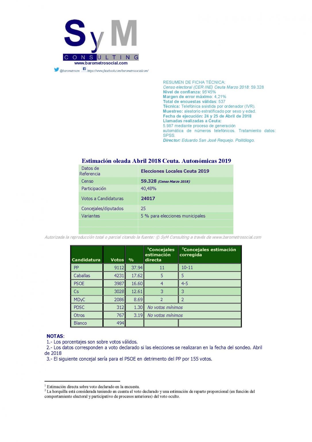 SyM para Asamblea de Ceuta el PP perdería la mayoría Electomanía