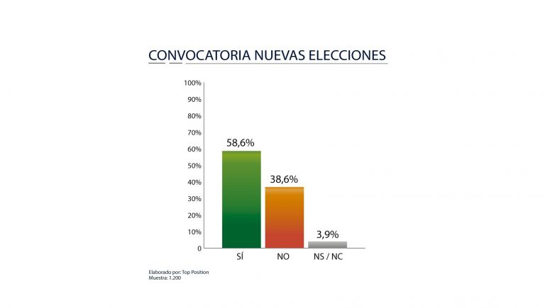 Top Position: los españoles quieren elecciones y los votantes del PP prefieren a Feijoo