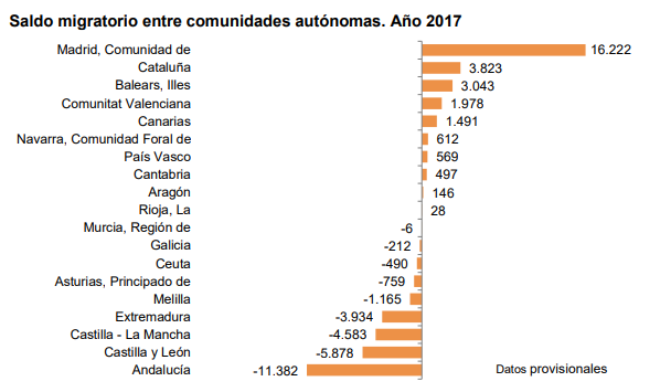 INE: la inmigración hacia España creció mucho en 2017
