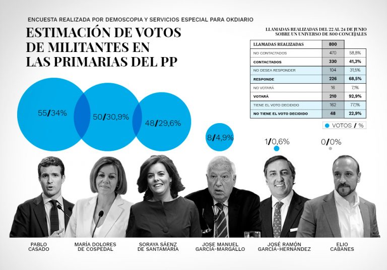 La sucesión de Rajoy, ¿PPrimarias o PPostureo? Casado podría dar la sorpresa.