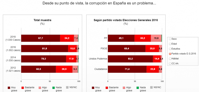 Simple Lógica: solo los votantes del PP no ven mayoritariamente como “muy grave” el problema de la corrupción