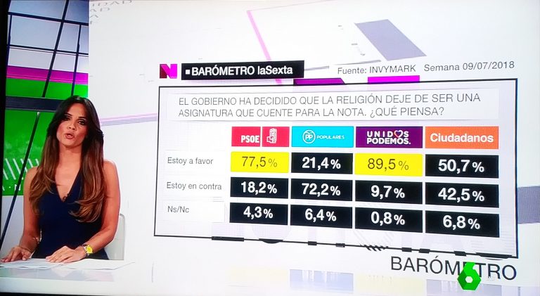 Invymark: los españoles a favor de que religión no cuente para nota.