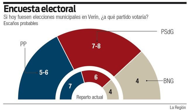 Verín: PSOE+BNG mantienen la mayoría.