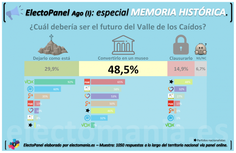 ElectoPanel Agosto (I): los españoles exhumarían a Franco y convertirían el Valle de los Caídos en un museo.