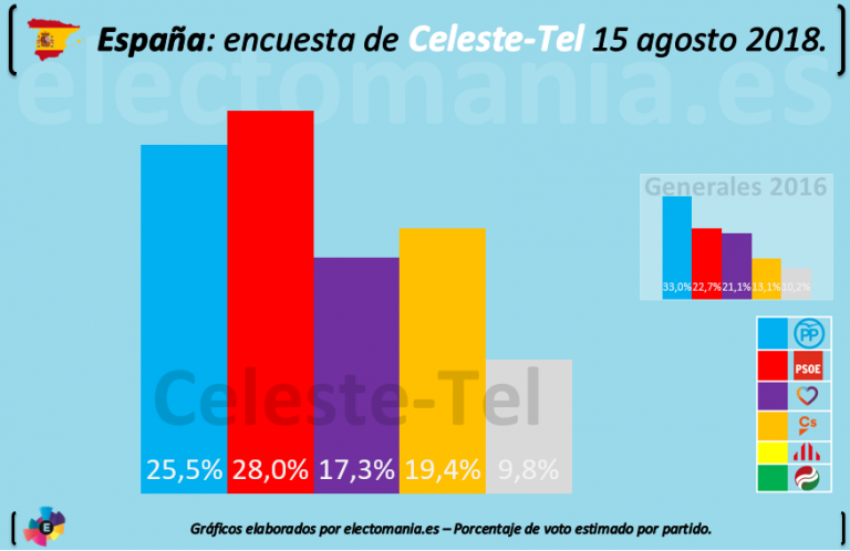 Celeste-Tel: claro avance del PSOE y el PP