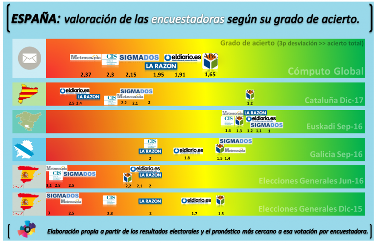 Encuestómetro: clasificación de las encuestadoras españolas según su grado de acierto.