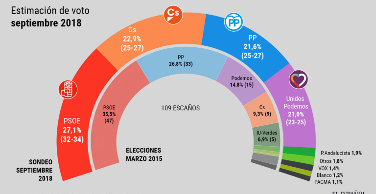 Sociométrica Andalucía: gana el PSOE, pero menos