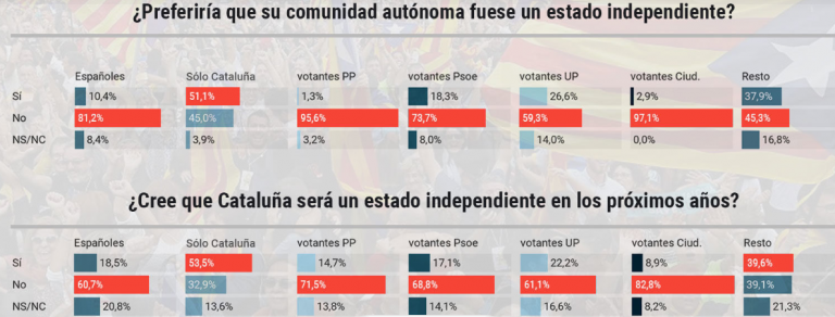 Cataluña (Sociométrica):  hay una mayoría de catalanes independentista