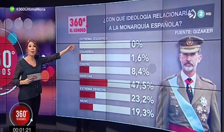 Gizaker (ETB): los españoles creen que la Monarquía es de derecha o extrema-derecha.
