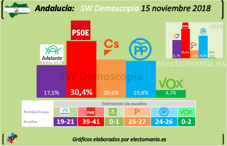SW Demoscopia-Andalucía: El PSOE no arrasa, Ciudadanos es segundo, y el PP y AA bajan del 20%