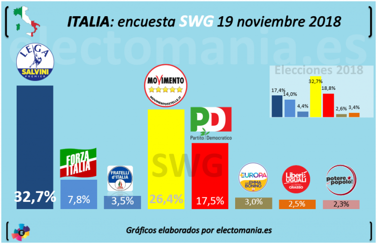 Italia: El gobierno de coalición continúa gozando de gran apoyo popular