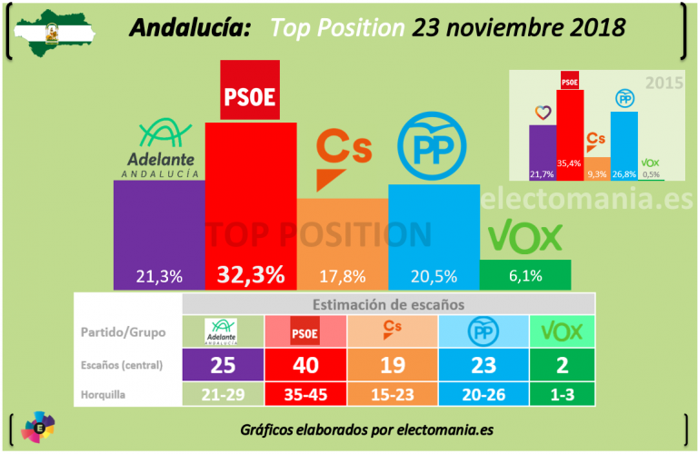 Top Position: VOX superaría ya el 6% de los votos en Andalucía