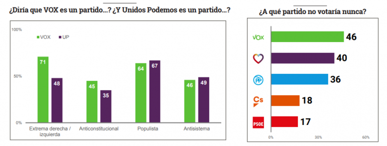 Metroscopia: datos de IDV, transferencias de voto, e imagen de Vox y Podemos