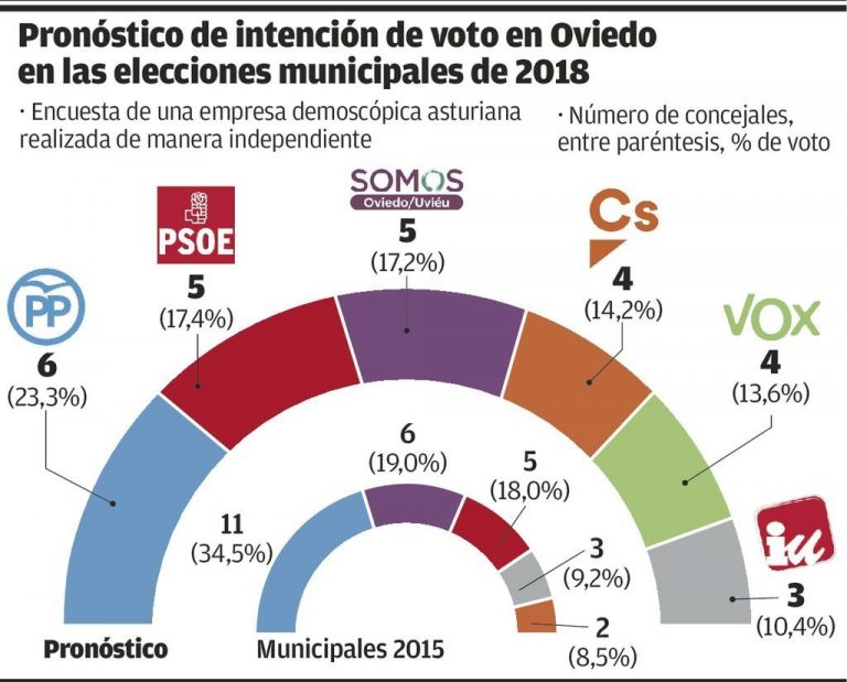 Oviedo: El tripartito PSOE-Somos-IU pierde la mayoría en favor del tripartito PP-Cs-Vox.