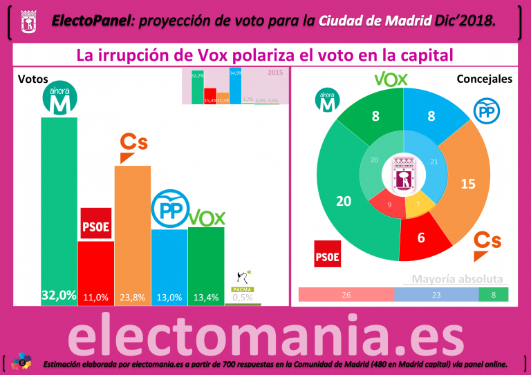 ElectoPanel Madrid capital (Dic): la irrupción de Vox como tercera fuerza da impulso a Carmena y hunde al PSOE.