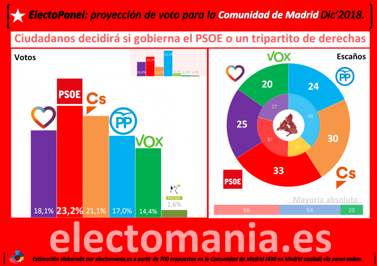 ElectoPanel Comunidad de Madrid (Dic): Vox lograría 20 escaños y condicionaría el gobierno regional