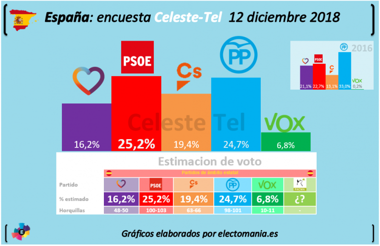 Celeste-Tel: empate PSOE-PP, con Vox consiguiendo grupo propio en el Congreso