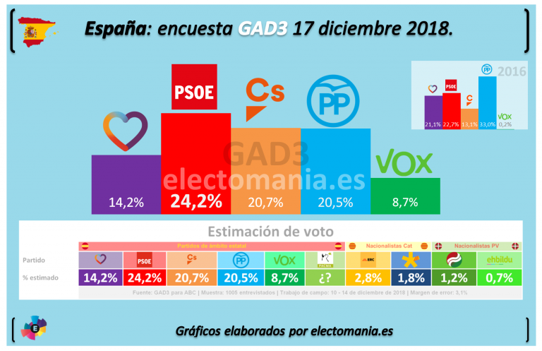 GAD3: Mayoría PP+Cs+Vox. Sorpasso de Ciudadanos al PP. Caída de Podemos. Vox 19 escaños.