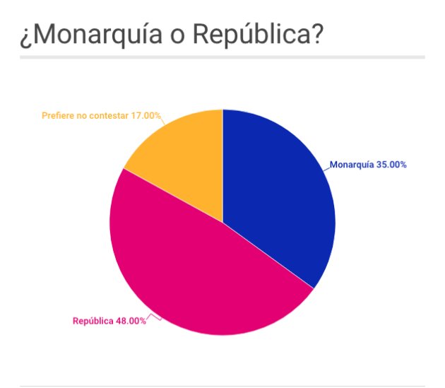 Yougov para El HuffPost: España prefiere la República, pero cree que Leonor reinará.