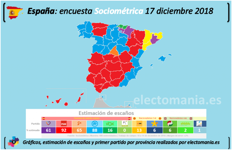 Sociométrica: Vox lograría un 8.5% de los votos y 16 diputados, pero Sánchez podría seguir en la Moncloa