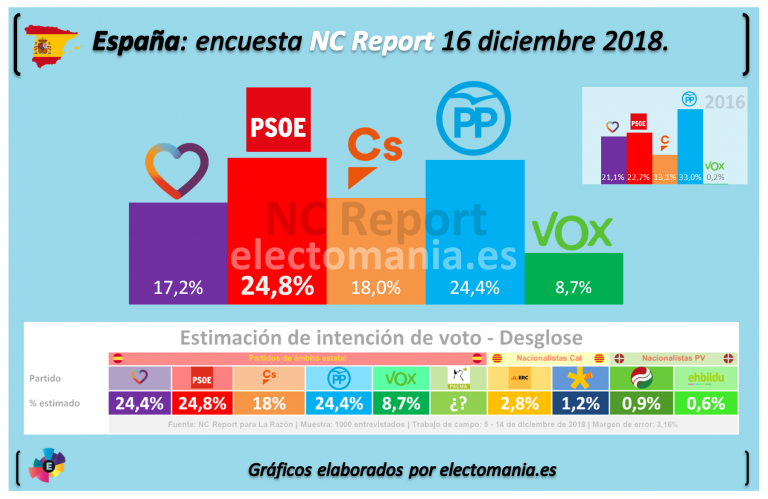 NC Report: La suma PP+Cs+Vox echaría a Sánchez de la Moncloa.