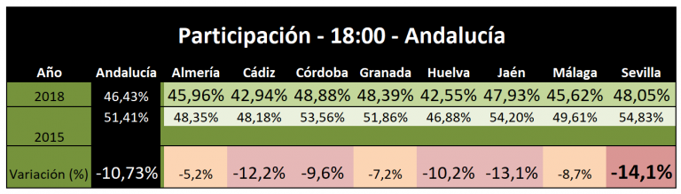 Andalucía: el avance de las 18:00 confirma la bajada de la participación.