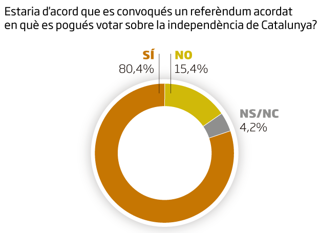 Ara.cat: el 80% de los catalanes son partidarios de un referéndum acordado
