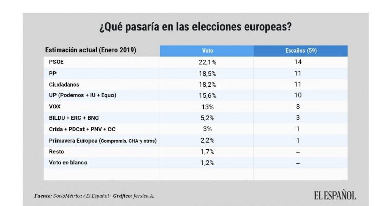 Sociométrica: El PSOE ganaría las Europeas. Vox conseguiría 8 eurodiputados