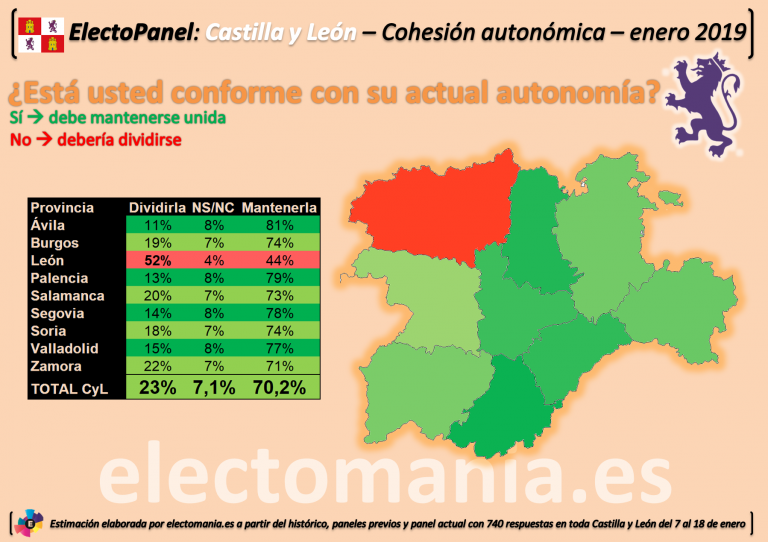 ElectoPanel Castilla y León (II): ocho provincias quieren mantenerse unidas. Una, no