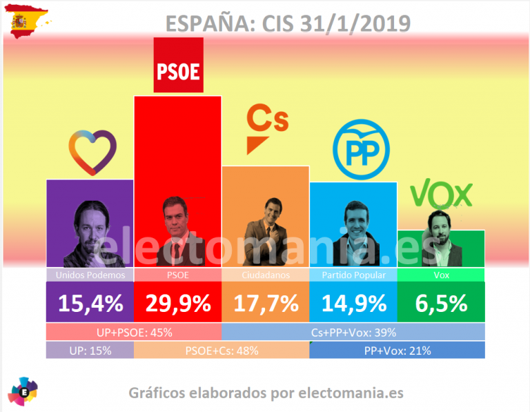CIS de enero: el PP cuarto en voto directo, sorpassado por Unidos Podemos.