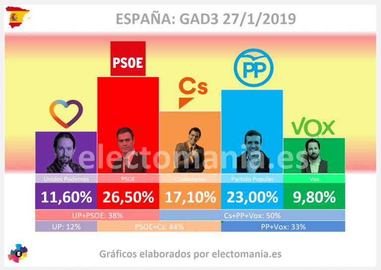 GAD3: debacle de Podemos. Vox sigue subiendo y la derecha consigue mayoría