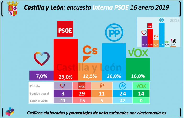 Encuesta interna del PSOE para Castilla y León: desbarajuste absoluto