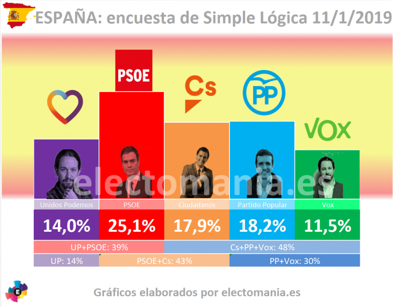 Simple Lógica: el PSOE se destaca, Vox sigue lanzado,  y PP, Ciudadanos y Podemos, cuesta abajo